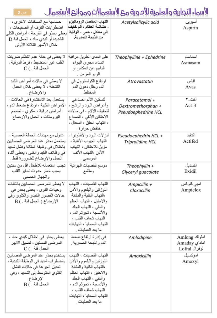 كتاب الاسم العلمي والتجاري للأدوية واستخداماتها